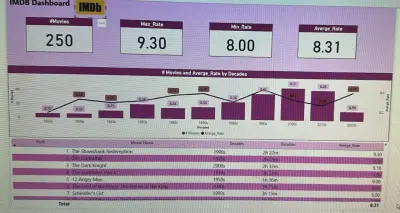 مشروع تحليل بيانات الأفلام باستخدام Power BI – IMDb Movies Dashboard
