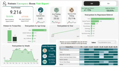 Emergency Room Visit Analytics Dashboard Using (Power BI)