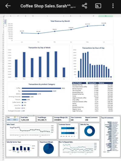 Coffe Shop Sales Dashboard