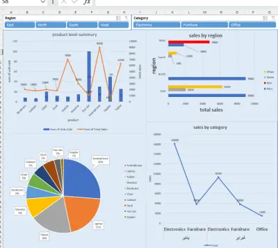 تحليل مبيعات احترافي باستخدام Excel  لوحات تفاعلية توضح الأداء حسب المناطق والفئات والمنتجات