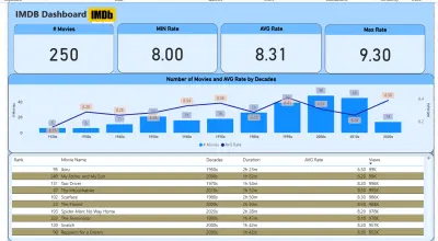 لوحة تفاعلية لتحليل بيانات أفلام IMDb باستخدام Power BI استكشاف تقييمات وأداء الأفلام عبر العقود