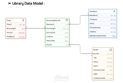 Project: Library Management Database Design using SQL