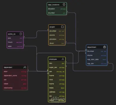 مشروع SQL لإنشاء قاعدة بيانات لشركة، يتضمن جداول الموظفين والأقسام والمشروعات والمواقع والأفراد التابعين، مع إدخال بيانات عملية واستخدام استعلامات لتوضيح العلاقات واستخراج النتائج بفعالية
