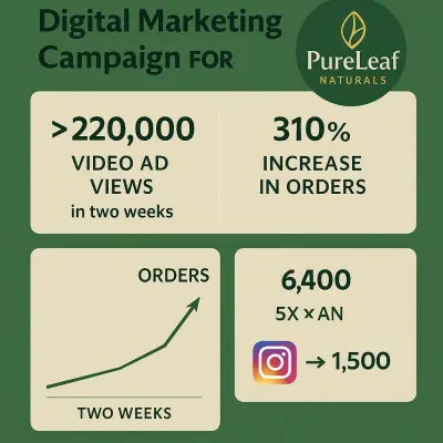 حملة تسويقية رقمية لعلامة "PureLeaf Naturals" للمنتجات العضوية
