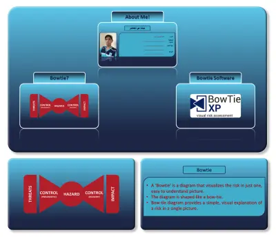 عرضًا تقديميًّا احترافيًّا عن منهجية "بوتاى لتقييم المخاطر" (Bowtie Risk Assessment)