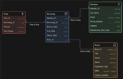 تنظيف البيانات باستخدام SQL