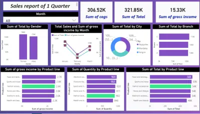 Dashboard تفاعلي باستخدام برنامج ال PowerBI