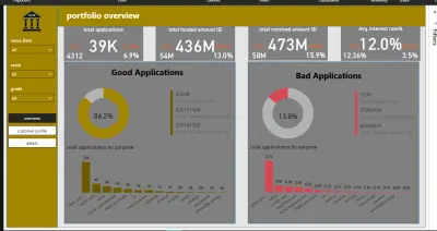 bank loans power BI dashboard