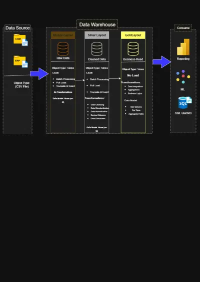 Data Warehouse Design & Modeling
