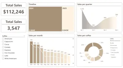 داشبورد احترافية بإستخدام Power BI | مبيعات منتجات متنوعة لمقهى.