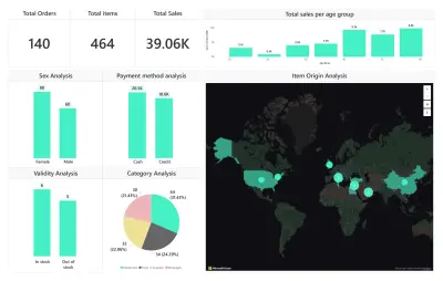 داشبورد احترافية بإستخدام Power BI | مبيعات أحد المولات.