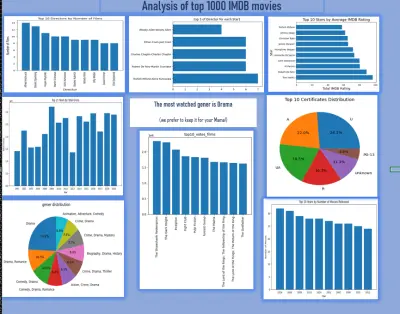 تحليل بيانات أفضل 1000 فيلم على IMDB باستخدام Python و Matplotlib