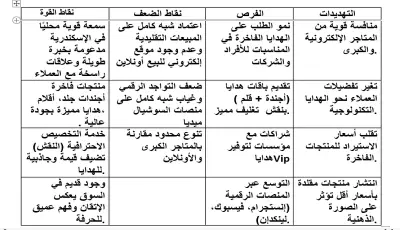 بناء تحليل استراتيجي رباعي (SWOT Analysis)