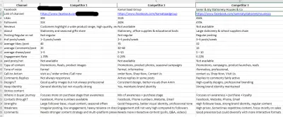 تحليل احترافي للمنافسين (Competitor Analysis)