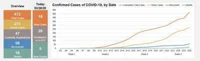 تحليل وتتبع بيانات COVID-19 من مصادر حية باستخدام Python و Power BI