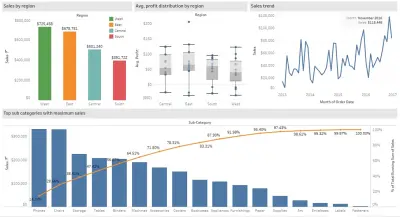 Dashboard تحليلية لمبيعات المتجر حسب المناطق والفئات باستخدام Tableau