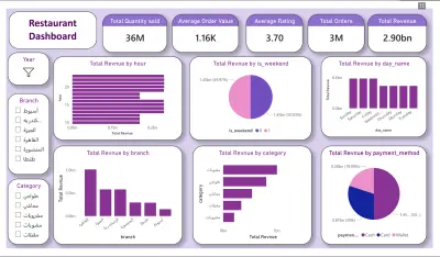 Restaurant Sales & Customer Analytics Dashboard باستخدام SQL وPower BI
