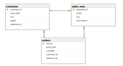 تحليل البيانات وتنظيفها باستخدام SQL