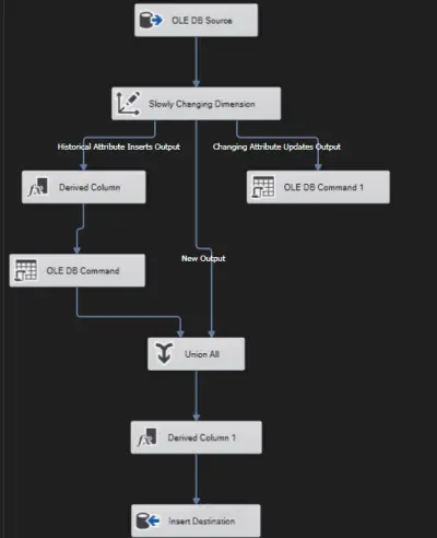 نشاء مستودع بيانات باستخدام SSIS لقاعدة بيانات