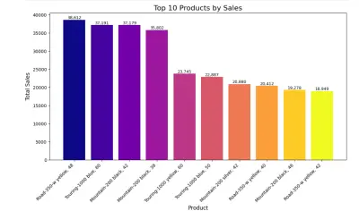 AdventureWorksLT Data Analysis Project