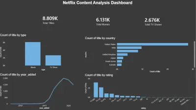 تحليل وتنظيف بيانات Netflix + داشبورد Power BI تفاعلي