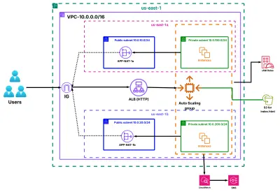 Scalable Web Application on AWS (EC2 + ALB + ASG)
