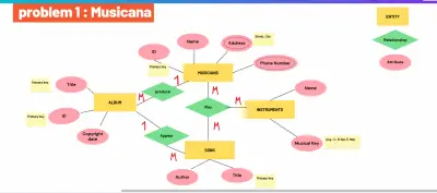 تصميم ERD لشركة Musicana