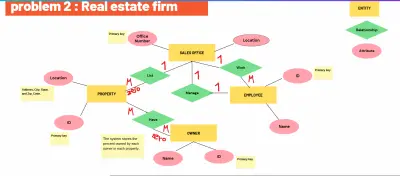 تصميم ERD لشركة عقارية
