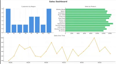 لوحة تحكم تفاعلية للمبيعات باستخدام Excel