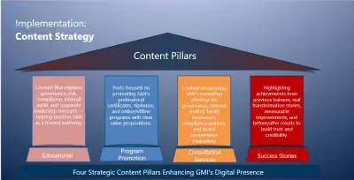 عمل خطة محتوي شاملة لمعهد متخصص في الحوكمة