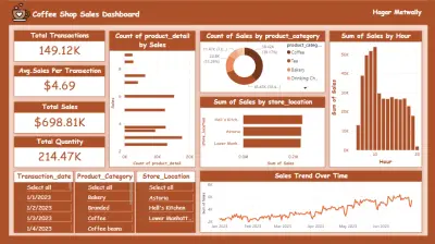 تصميم لوحة تحكم تفاعلية احترافية لتحليل مبيعات مقهى (Coffee Shop Sales Dashboard)