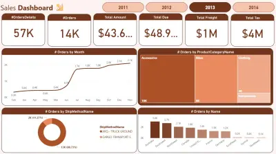 تصميم لوحات تحكم احترافية لتحليل بيانات المبيعات (Sales Dashboards)