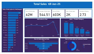 Flipkart sales dashboard
