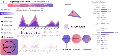 لوحة معلومات تحليلية لمؤشرات الأداء