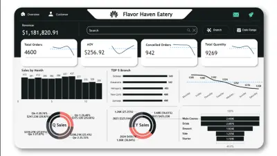 لوحة تحكم أداء مطعم Flavor Haven Eatery