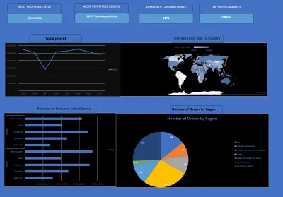 تحليل أداء المبيعات وتوزيع الأرباح باستخدام Power BI وExcel