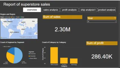 تحليل بيانات متجر التجزئة (Superstore) باستخدام Power BI