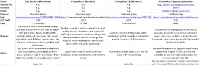 تحليل منافسين لمحل حلويات علي فيس بوك