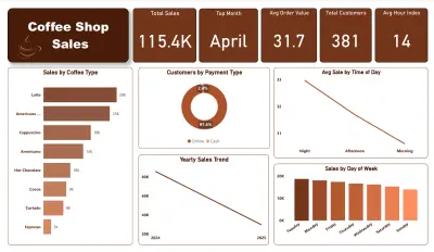 Coffee Shop Sales Dashboard