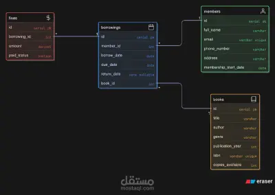 تصميم نظام إدارة مكتبة باستخدام SQL