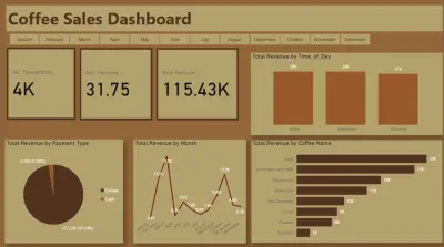 Coffee Sales dashboard