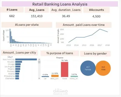 لوحة تفاعلية لتحليل القروض البنكية