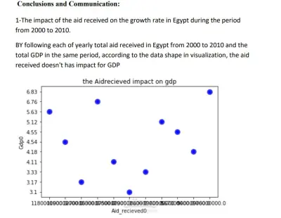 مشروع تحليل بيانات و الحصول على استنتاجات