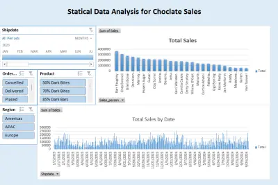 Statical Data Analysis For choclate sales
