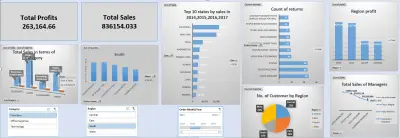 لوحة مبيعات وأرباح