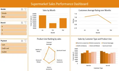 تصميم لوحة تحكم احترافية تفاعلية مع رسوم بيانية باستخدام Excel