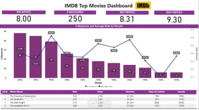 تحليل مشاهدات الافلام لموقع IMDB