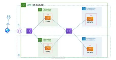 إنشاء بنية تحتية احترافية على AWS باستخدام Terraform وAnsible