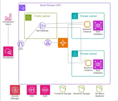 CI/CD Pipeline and AWS  Architecture