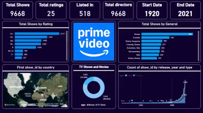 أقدم خدمة تحليل وتصميم لوحات بيانات لعرض مؤشرات الأداء بطريقة بصرية واضحة تساعدك على اتخاذ قرارات أفضل.